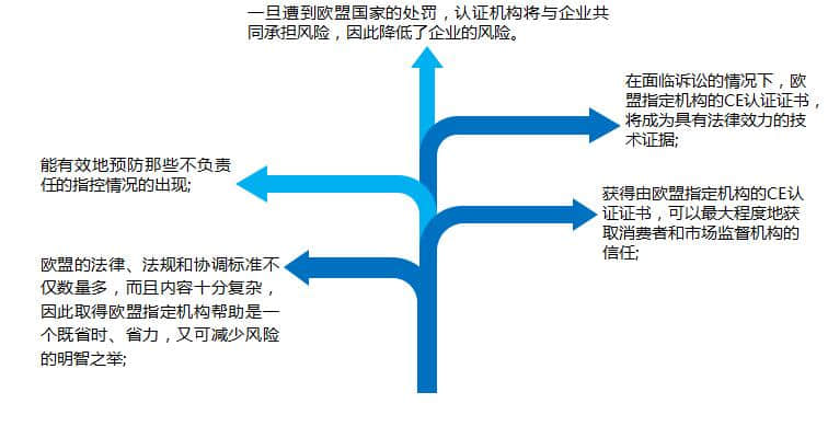 溫州CE認(rèn)證